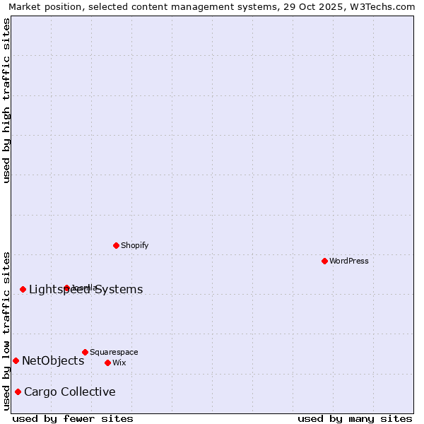 Market position of Lightspeed Systems vs. Cargo Collective vs. NetObjects