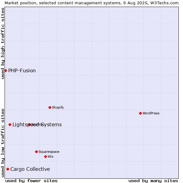 Market position of Lightspeed Systems vs. Cargo Collective vs. PHP-Fusion