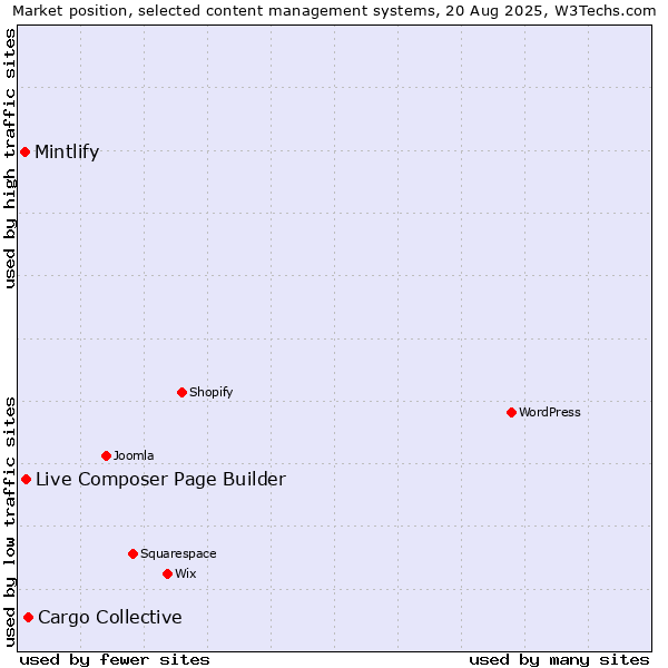 Market position of Cargo Collective vs. Live Composer Page Builder vs. Mintlify