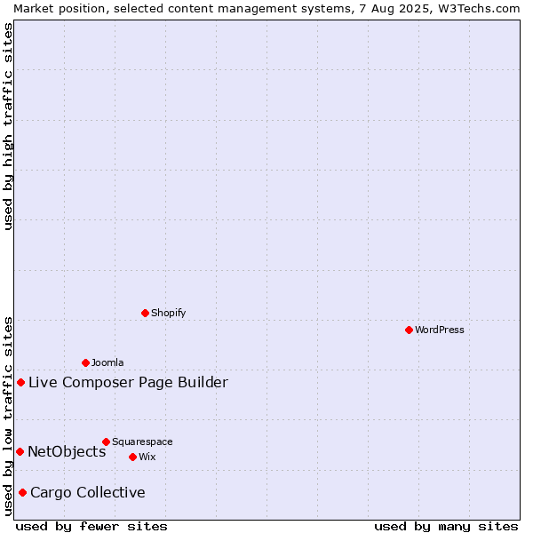 Market position of Cargo Collective vs. Live Composer Page Builder vs. NetObjects