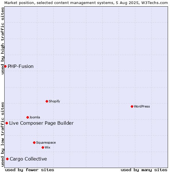 Market position of Cargo Collective vs. Live Composer Page Builder vs. PHP-Fusion