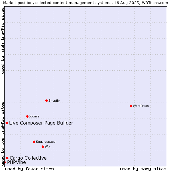 Market position of Cargo Collective vs. Live Composer Page Builder vs. PHPVibe