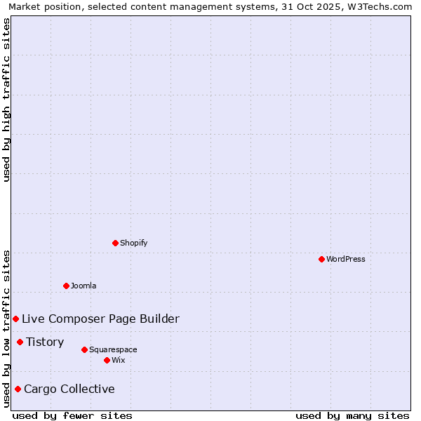 Market position of Tistory vs. Cargo Collective vs. Live Composer Page Builder
