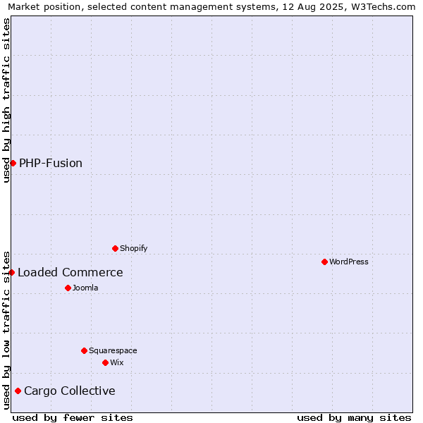 Market position of Cargo Collective vs. PHP-Fusion vs. Loaded Commerce