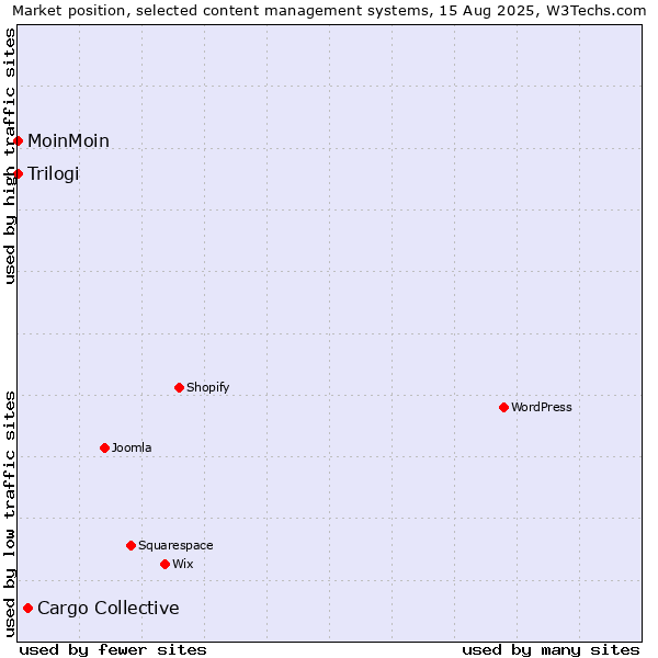 Market position of Cargo Collective vs. MoinMoin vs. Trilogi