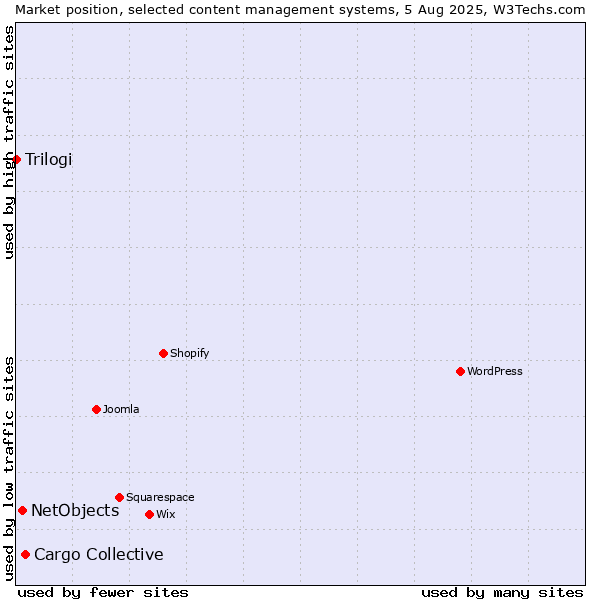 Market position of Cargo Collective vs. NetObjects vs. Trilogi