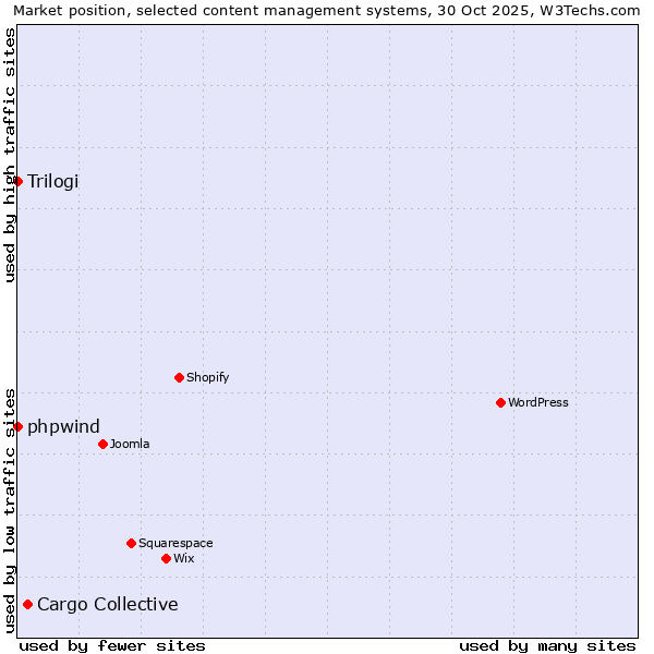 Market position of Cargo Collective vs. phpwind vs. Trilogi