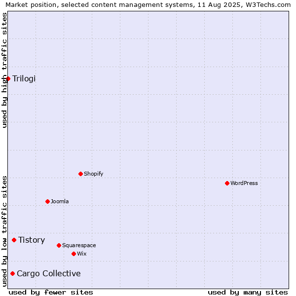 Market position of Tistory vs. Cargo Collective vs. Trilogi
