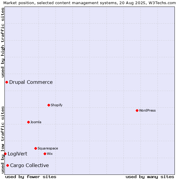 Market position of Cargo Collective vs. Drupal Commerce vs. LogiVert