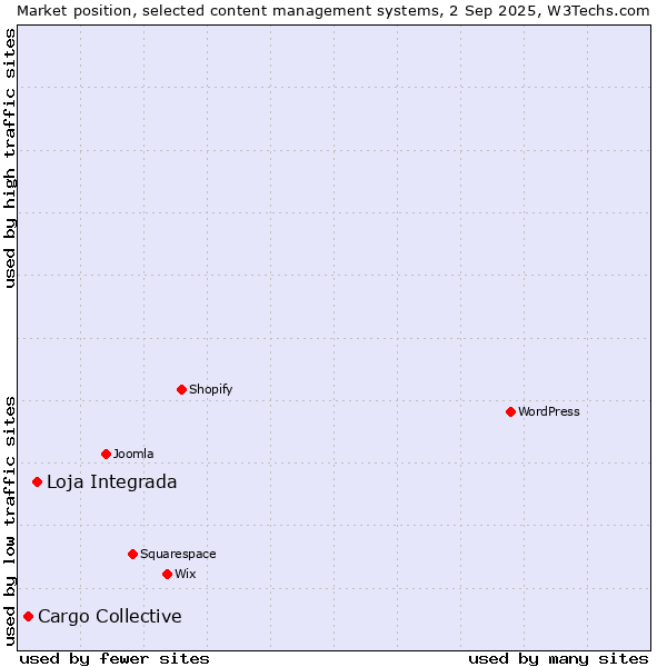 Market position of Loja Integrada vs. Cargo Collective