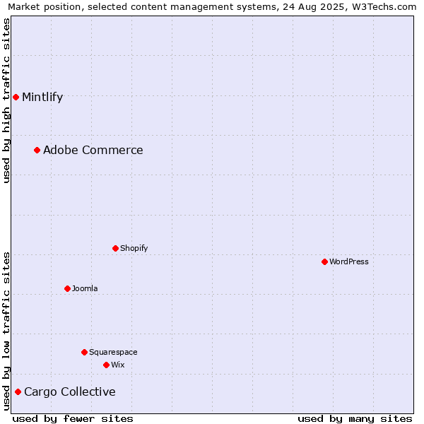Market position of Adobe Commerce vs. Cargo Collective vs. Mintlify