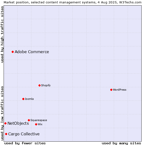 Market position of Adobe Commerce vs. Cargo Collective vs. NetObjects