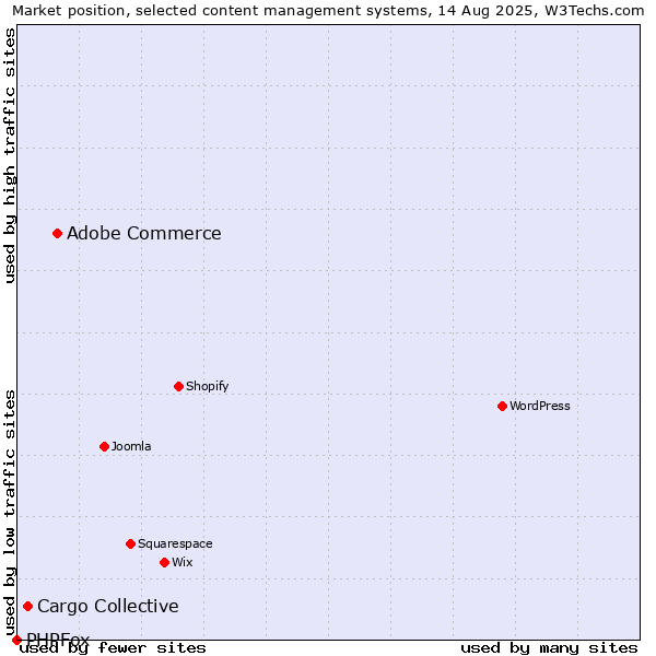 Market position of Adobe Commerce vs. Cargo Collective vs. PHPFox
