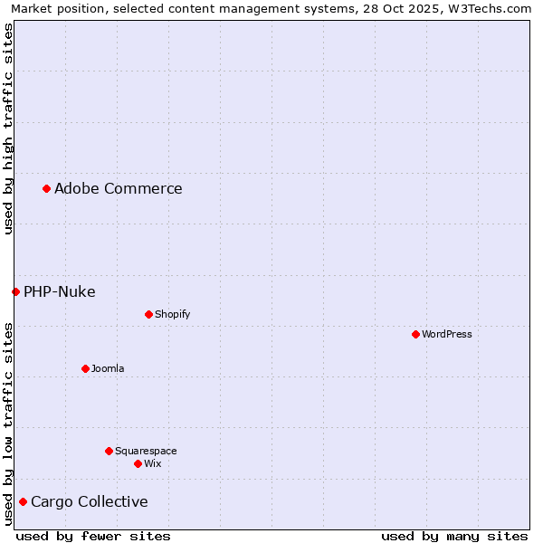 Market position of Adobe Commerce vs. Cargo Collective vs. PHP-Nuke