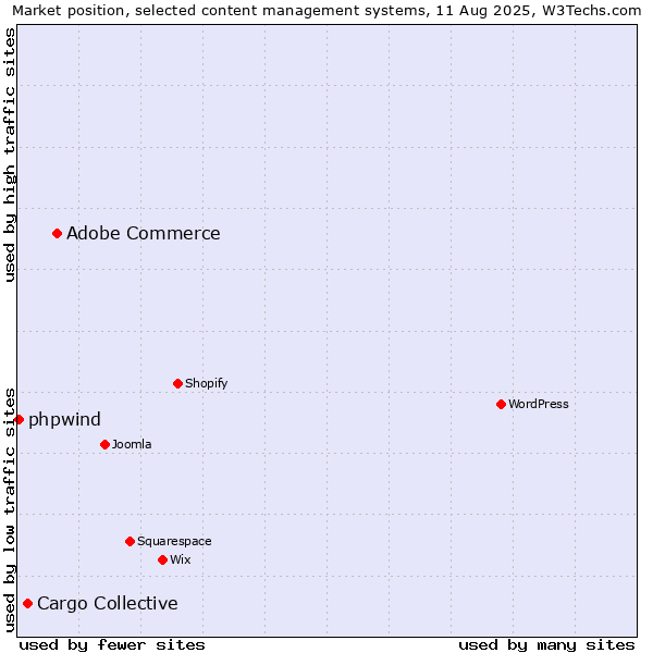 Market position of Adobe Commerce vs. Cargo Collective vs. phpwind