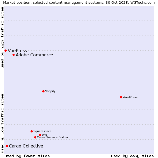 Market position of Adobe Commerce vs. Cargo Collective vs. VuePress