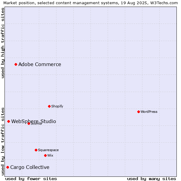Market position of Adobe Commerce vs. WebSphere Studio vs. Cargo Collective