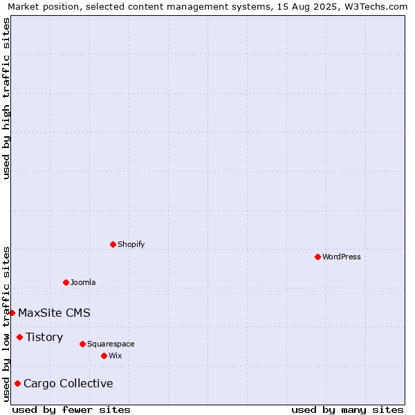 Market position of Tistory vs. Cargo Collective vs. MaxSite CMS