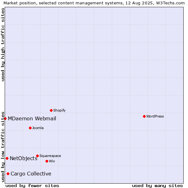 Market position of Cargo Collective vs. NetObjects vs. MDaemon Webmail