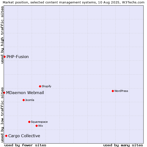 Market position of Cargo Collective vs. PHP-Fusion vs. MDaemon Webmail