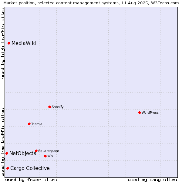 Market position of MediaWiki vs. Cargo Collective vs. NetObjects