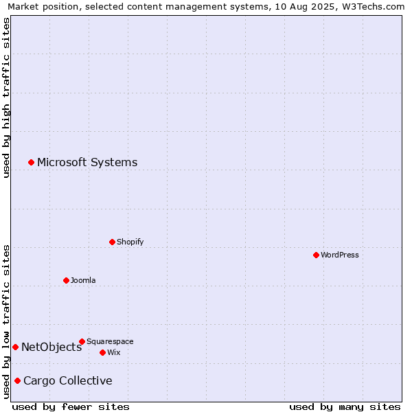 Market position of Microsoft Systems vs. Cargo Collective vs. NetObjects