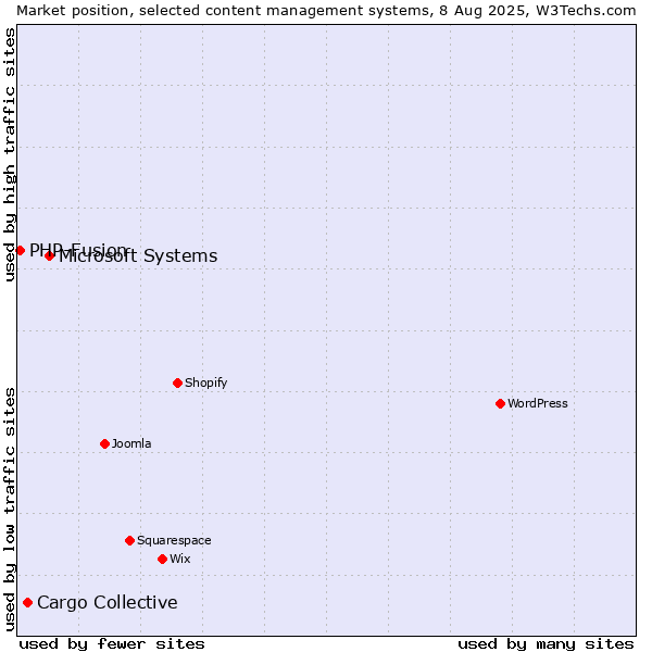 Market position of Microsoft Systems vs. Cargo Collective vs. PHP-Fusion