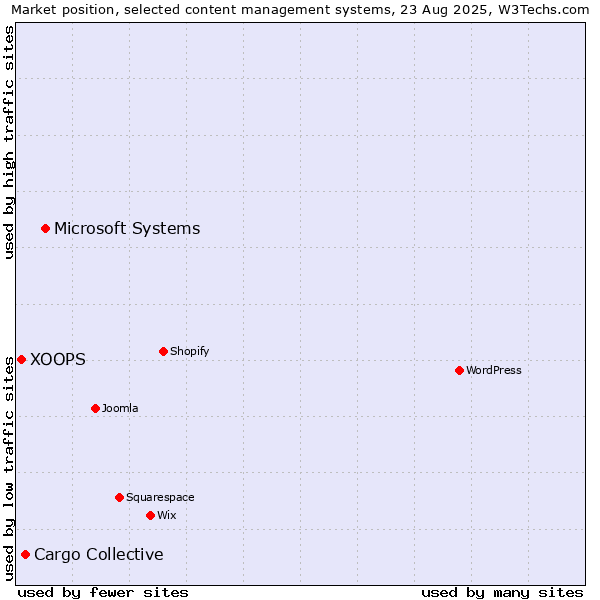 Market position of Microsoft Systems vs. Cargo Collective vs. XOOPS