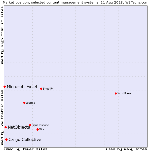Market position of Cargo Collective vs. NetObjects vs. Microsoft Excel