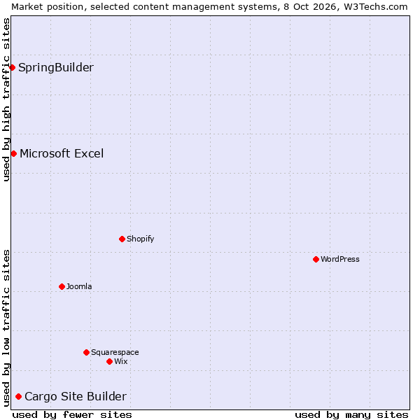 Market position of Cargo Site Builder  vs. Microsoft Excel vs. SpringBuilder