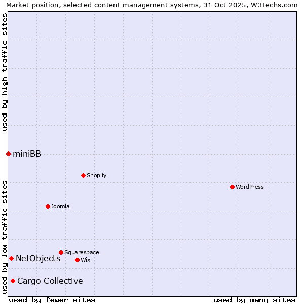 Market position of Cargo Collective vs. NetObjects vs. miniBB