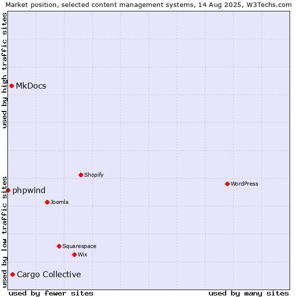 Market position of Cargo Collective vs. MkDocs vs. phpwind