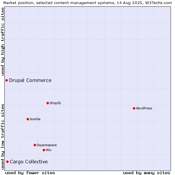 Market position of Cargo Collective vs. Drupal Commerce
