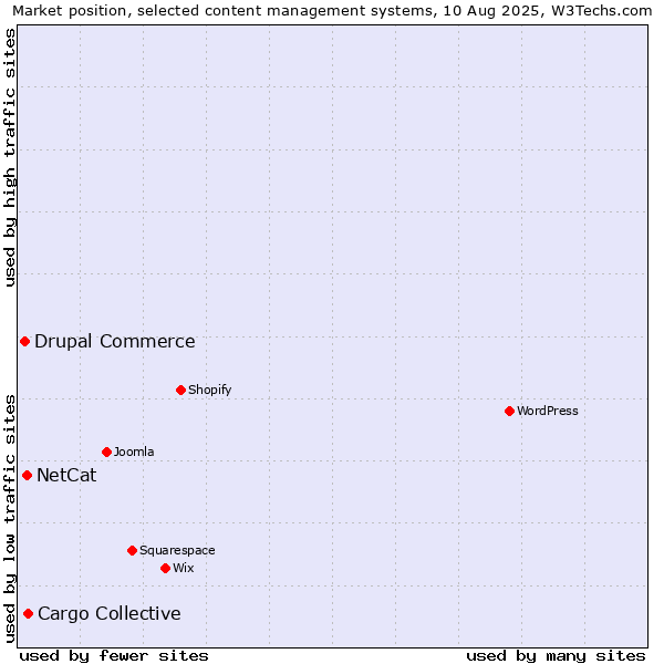 Market position of Cargo Collective vs. NetCat vs. Drupal Commerce