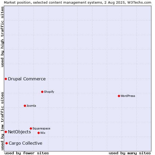 Market position of Cargo Collective vs. Drupal Commerce vs. NetObjects