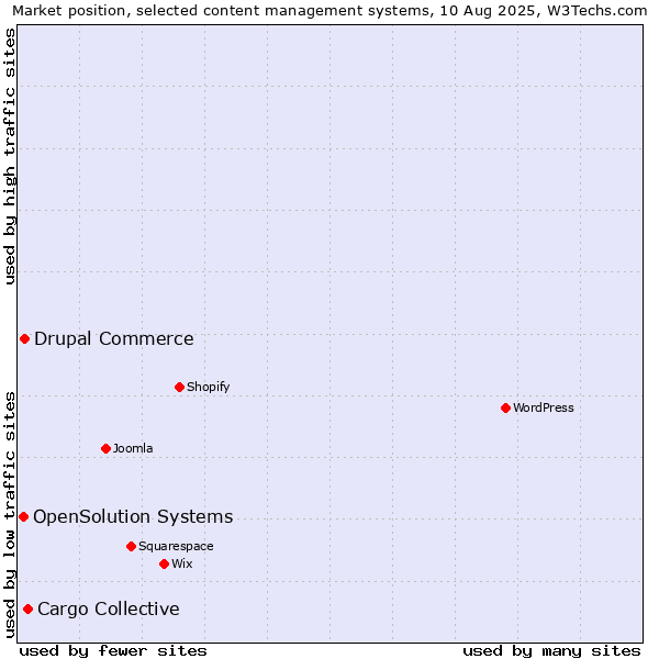 Market position of Cargo Collective vs. Drupal Commerce vs. OpenSolution Systems