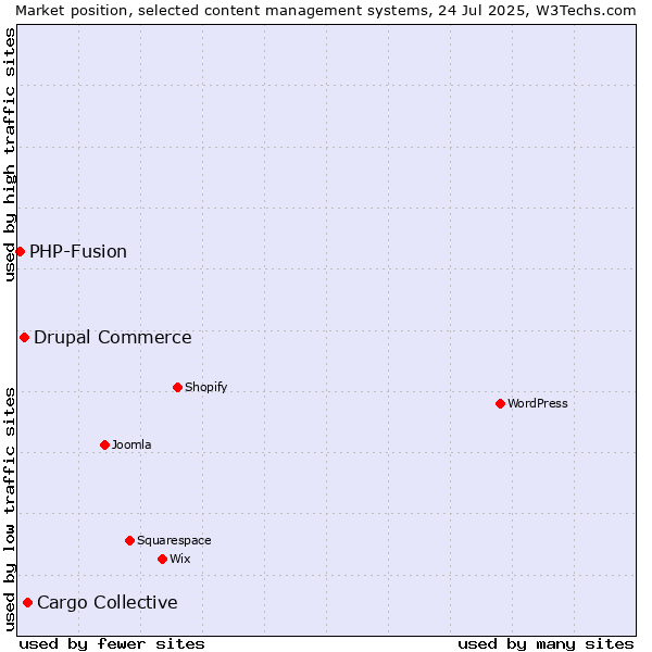 Market position of Cargo Collective vs. Drupal Commerce vs. PHP-Fusion