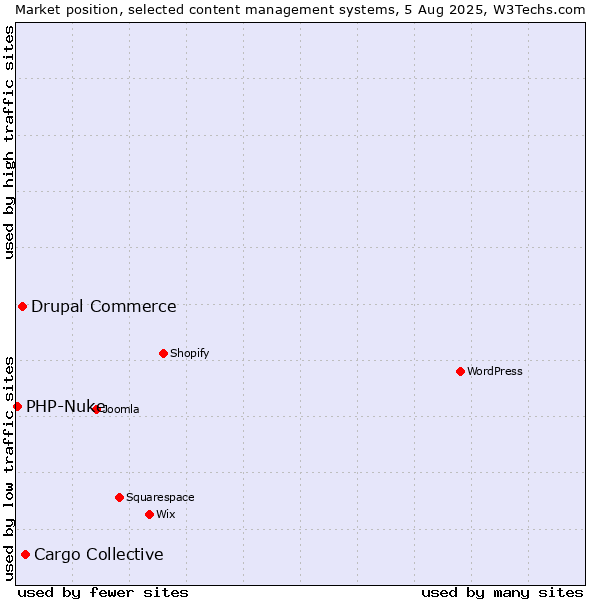 Market position of Cargo Collective vs. Drupal Commerce vs. PHP-Nuke