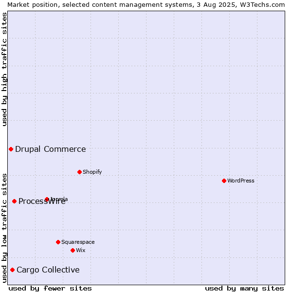 Market position of ProcessWire vs. Cargo Collective vs. Drupal Commerce