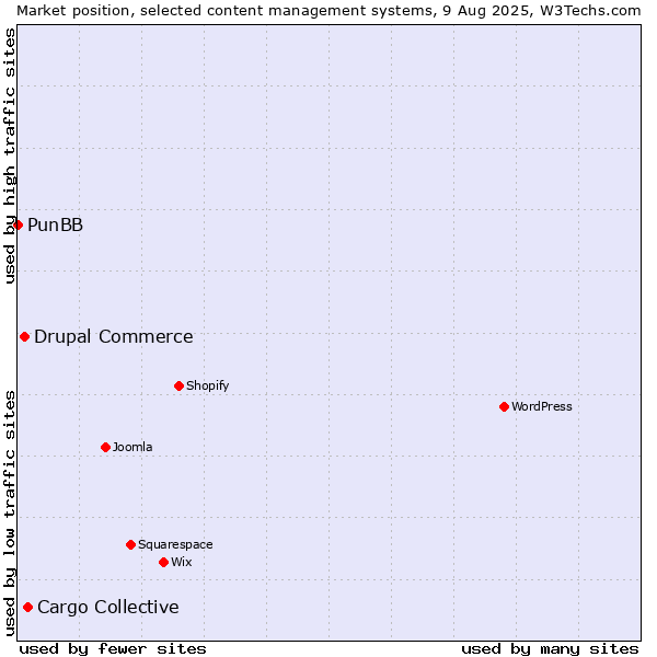 Market position of Cargo Collective vs. Drupal Commerce vs. PunBB