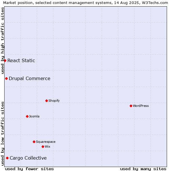Market position of Cargo Collective vs. Drupal Commerce vs. React Static