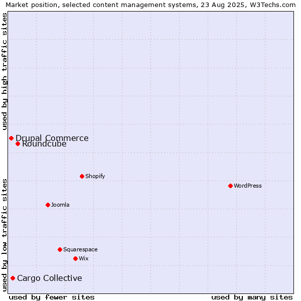Market position of Roundcube vs. Cargo Collective vs. Drupal Commerce