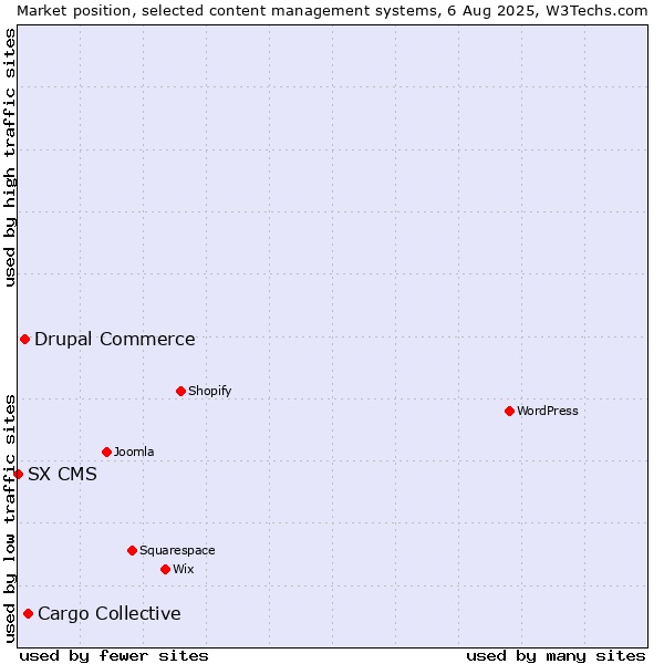 Market position of Cargo Collective vs. Drupal Commerce vs. SX CMS