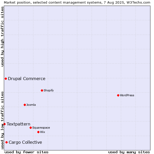 Market position of Cargo Collective vs. Drupal Commerce vs. Textpattern