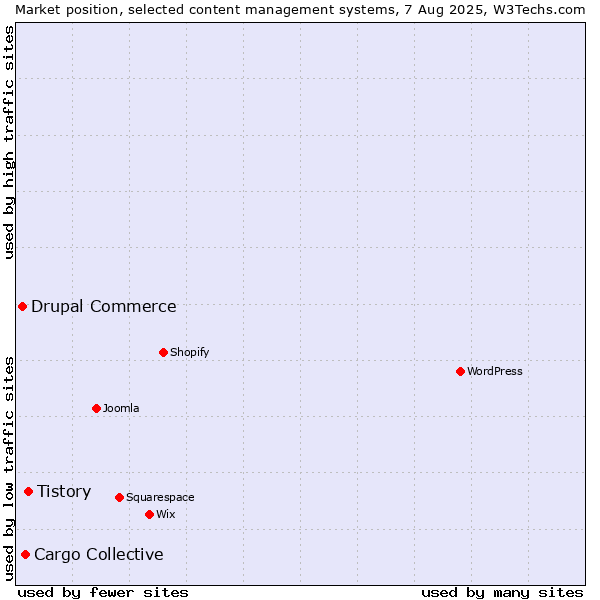 Market position of Tistory vs. Cargo Collective vs. Drupal Commerce
