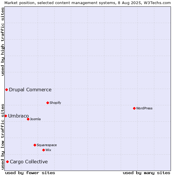 Market position of Cargo Collective vs. Drupal Commerce vs. Umbraco