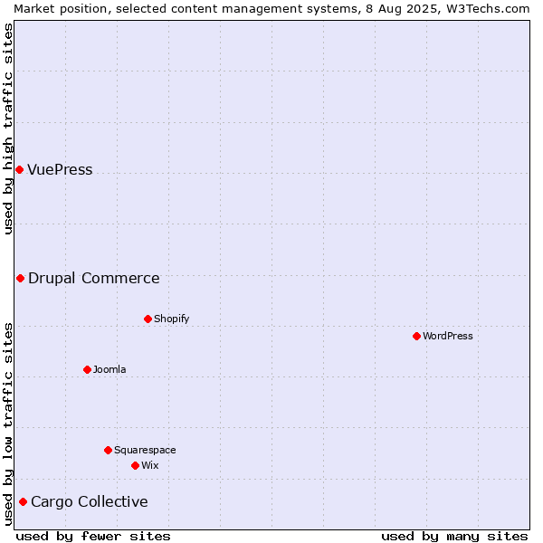 Market position of Cargo Collective vs. Drupal Commerce vs. VuePress