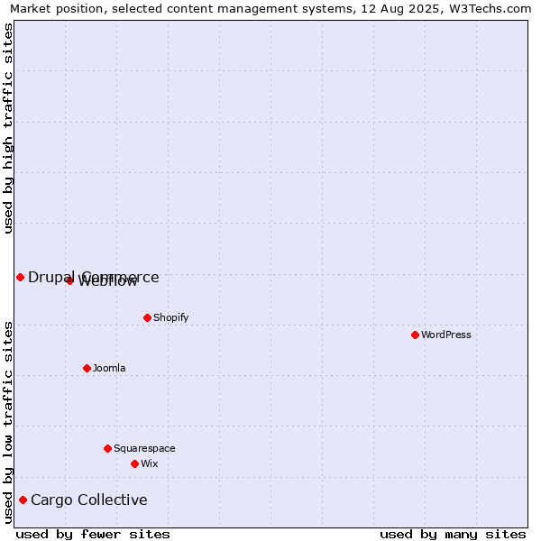 Market position of Webflow vs. Cargo Collective vs. Drupal Commerce