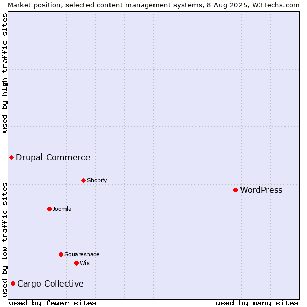Market position of WordPress vs. Cargo Collective vs. Drupal Commerce