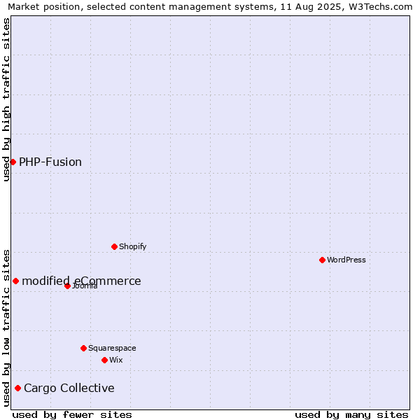 Market position of Cargo Collective vs. modified eCommerce vs. PHP-Fusion
